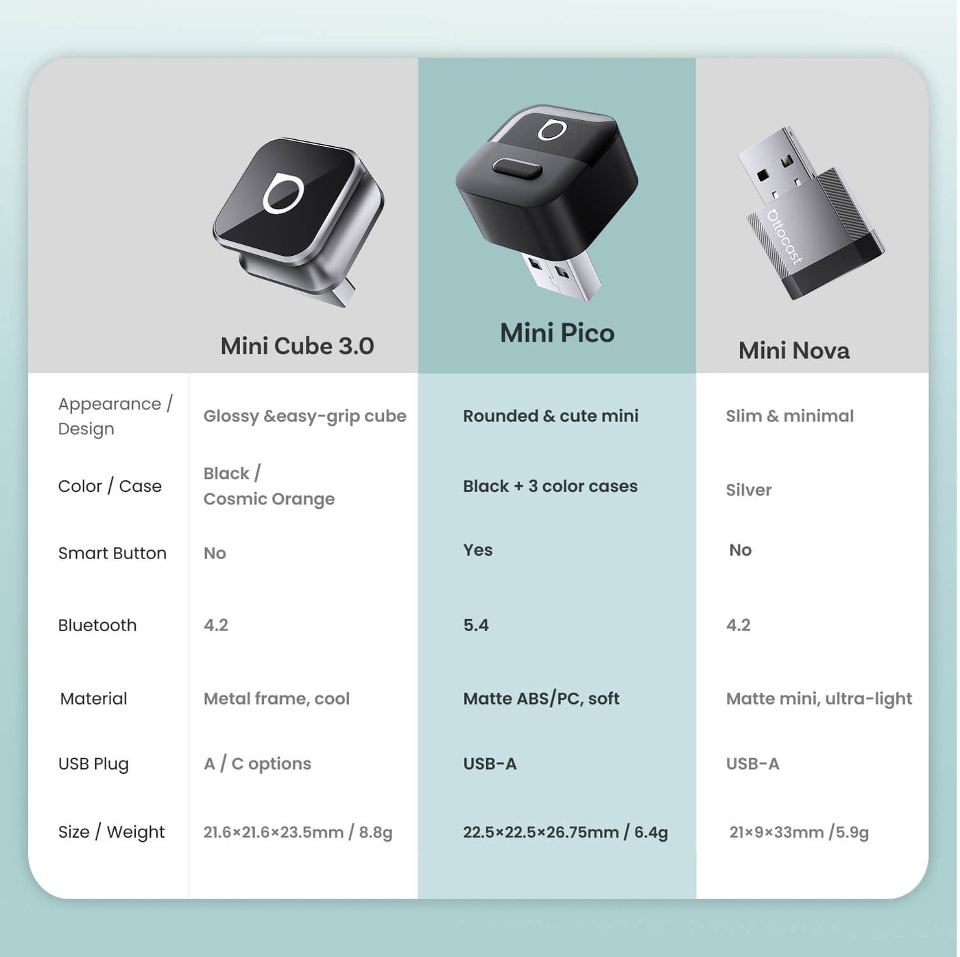 Adaptateur automatique sans fil CarPlay/Android Ottocast Mini Pico
