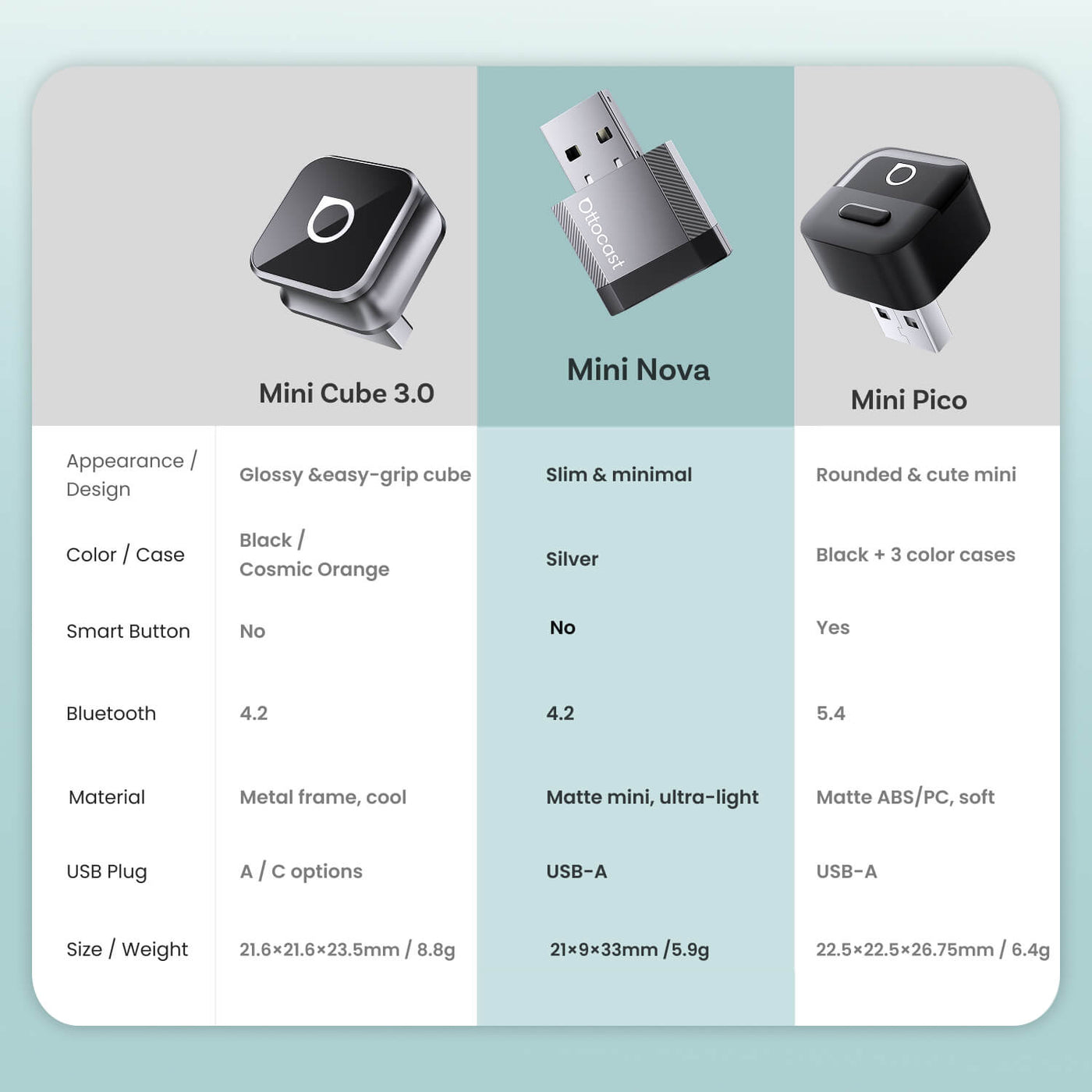 Adaptateur sans fil Ottocast Mini NOVA pour CarPlay/Android Auto